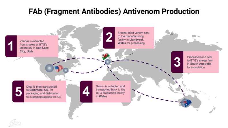 IV2103 FAb Fragment Antibodies Antivenom Production