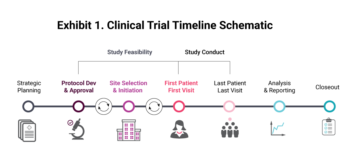 Clinical Trial Timeline Schematic