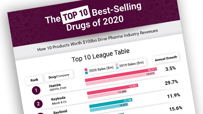 The Top 10 Best-Selling Drugs of 2020 image