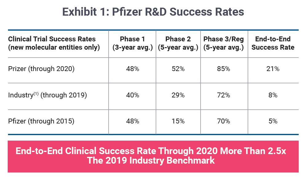 Exhibit 1: Pfizer R&D Success Rates