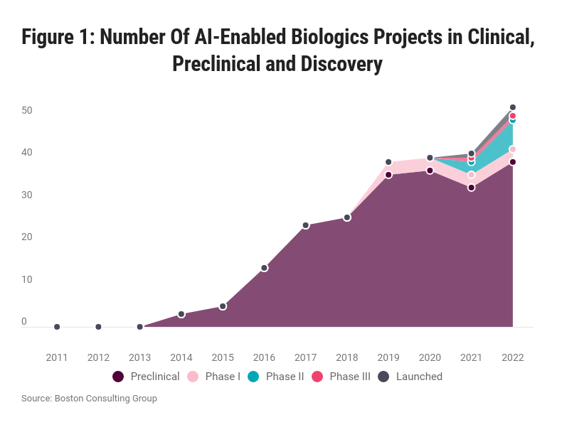 Figure 1: Number Of AI-Enabled Biologics Projects in Clinical, Preclinical and Discovery
