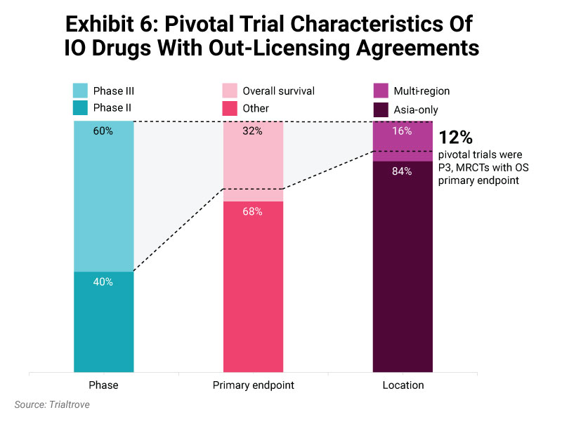 Exhibit 6: Pivotal Trial Characteristics Of IO Drugs With Out-Licensing Agreements
