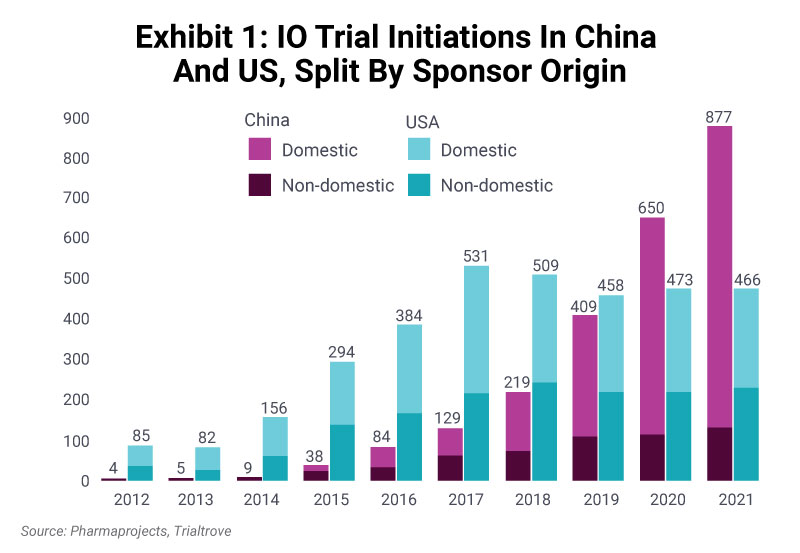 Exhibit 1: IO Trial Initiations In China And US, Split By Sponsor Origin