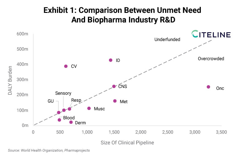 Comparison Between Unmet Need And Biopharma Industry RD